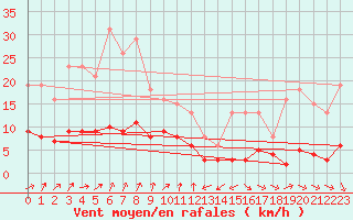 Courbe de la force du vent pour Engins (38)