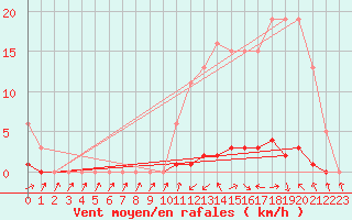 Courbe de la force du vent pour Saclas (91)