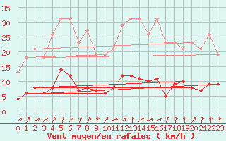 Courbe de la force du vent pour Saint-Igneuc (22)