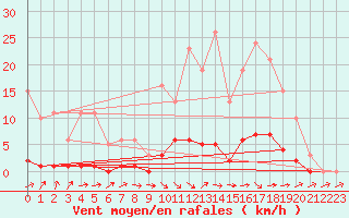 Courbe de la force du vent pour Thomery (77)