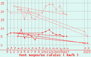 Courbe de la force du vent pour Douzens (11)