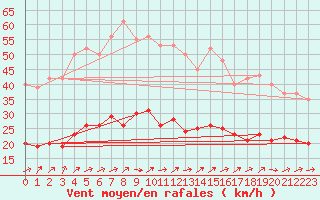 Courbe de la force du vent pour Lemberg (57)