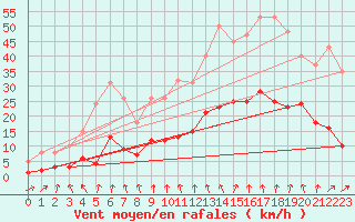 Courbe de la force du vent pour Pirou (50)