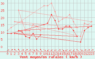 Courbe de la force du vent pour Plussin (42)