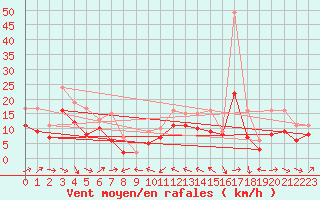 Courbe de la force du vent pour Plussin (42)