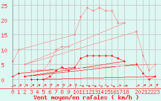 Courbe de la force du vent pour Brigueuil (16)