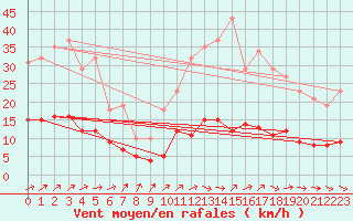 Courbe de la force du vent pour Kernascleden (56)