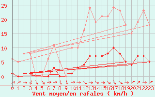 Courbe de la force du vent pour Petiville (76)