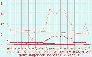 Courbe de la force du vent pour Remich (Lu)