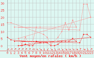 Courbe de la force du vent pour Souprosse (40)