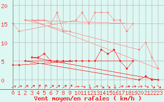 Courbe de la force du vent pour Saint-Philbert-de-Grand-Lieu (44)
