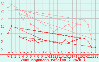 Courbe de la force du vent pour Trgueux (22)