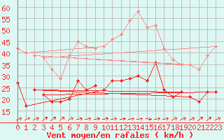 Courbe de la force du vent pour Beitem (Be)