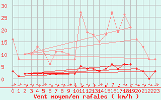 Courbe de la force du vent pour Thoiras (30)