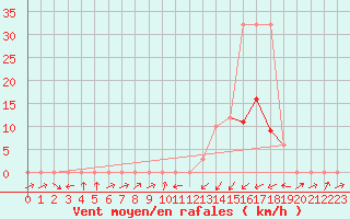 Courbe de la force du vent pour Potes / Torre del Infantado (Esp)