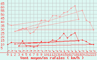 Courbe de la force du vent pour Agde (34)