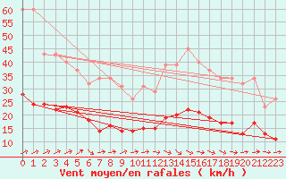 Courbe de la force du vent pour Estres-la-Campagne (14)