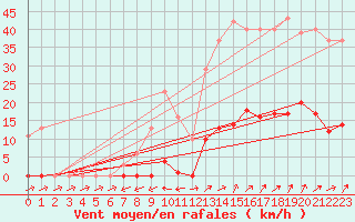 Courbe de la force du vent pour Liefrange (Lu)