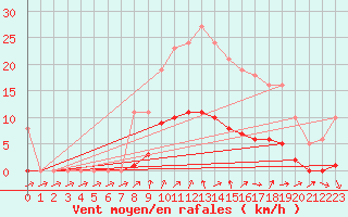 Courbe de la force du vent pour Bellefontaine (88)