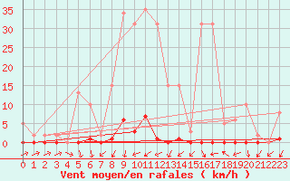 Courbe de la force du vent pour Saint-Michel-Mont-Mercure (85)