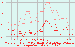 Courbe de la force du vent pour Besson - Chassignolles (03)