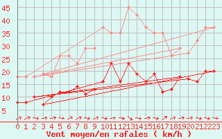Courbe de la force du vent pour Agde (34)