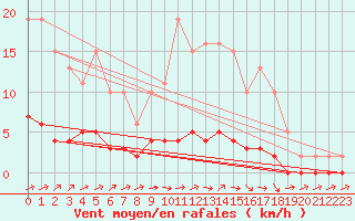 Courbe de la force du vent pour Montaigut-sur-Save (31)