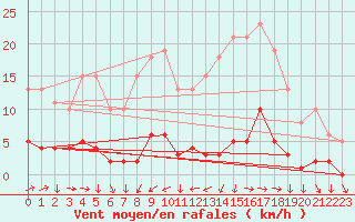 Courbe de la force du vent pour Saint-Yrieix-le-Djalat (19)