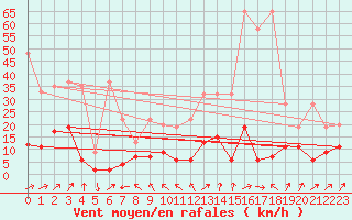 Courbe de la force du vent pour La Fretaz (Sw)