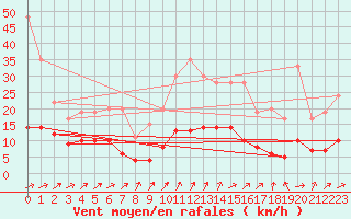 Courbe de la force du vent pour Muirancourt (60)