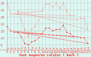 Courbe de la force du vent pour Thurey (71)