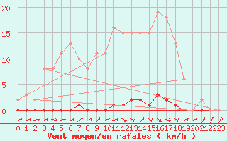 Courbe de la force du vent pour Le Mesnil-Esnard (76)