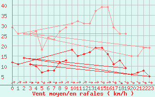 Courbe de la force du vent pour Anglars St-Flix(12)