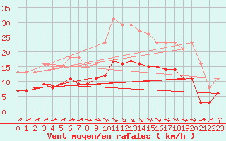 Courbe de la force du vent pour Estres-la-Campagne (14)