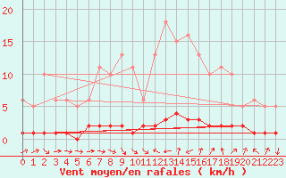 Courbe de la force du vent pour Thoiras (30)