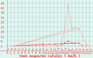 Courbe de la force du vent pour Bannay (18)