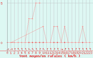 Courbe de la force du vent pour Coulommes-et-Marqueny (08)