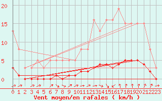 Courbe de la force du vent pour Puissalicon (34)