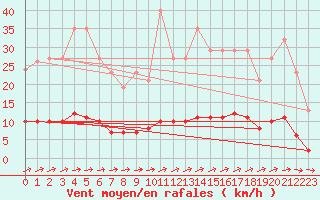 Courbe de la force du vent pour Cuxac-Cabards (11)