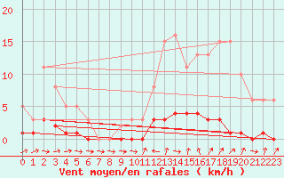 Courbe de la force du vent pour Douelle (46)