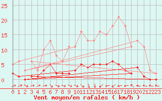 Courbe de la force du vent pour Kernascleden (56)