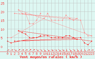 Courbe de la force du vent pour Besson - Chassignolles (03)