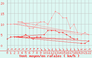 Courbe de la force du vent pour Saint-Bauzile (07)