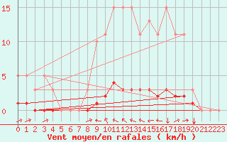 Courbe de la force du vent pour Lasfaillades (81)