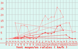 Courbe de la force du vent pour Le Luc (83)