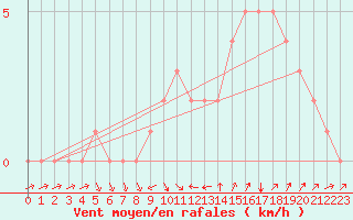 Courbe de la force du vent pour Quimperl (29)