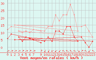 Courbe de la force du vent pour Xativa