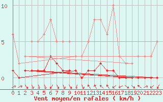 Courbe de la force du vent pour Le Luc (83)