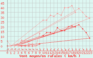 Courbe de la force du vent pour Lans-en-Vercors (38)