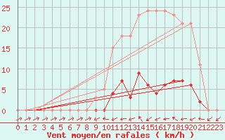 Courbe de la force du vent pour Bannay (18)